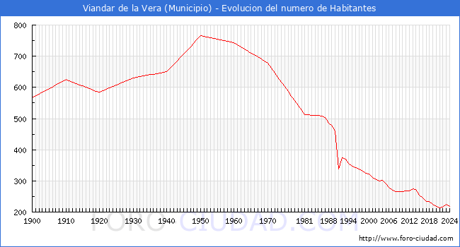 ¿Cuántos habitantes tiene Viandar de la Vera?